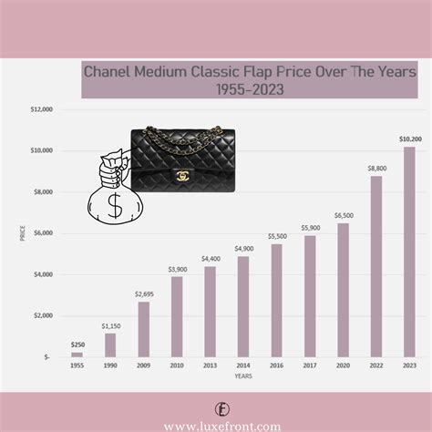 Just In: First Chanel Price Increase for 